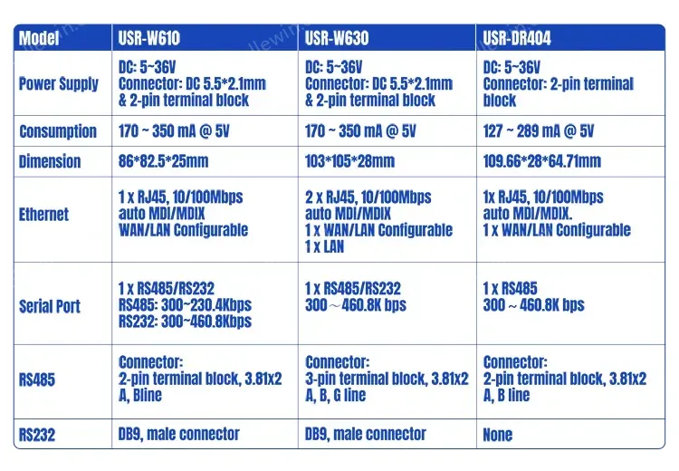 PUSR RS485 RS232 to WiFi Serial Device Server Serial to WIFI to Ethernet Converter Support Modbus Gateway tcp to rtu USR-W610