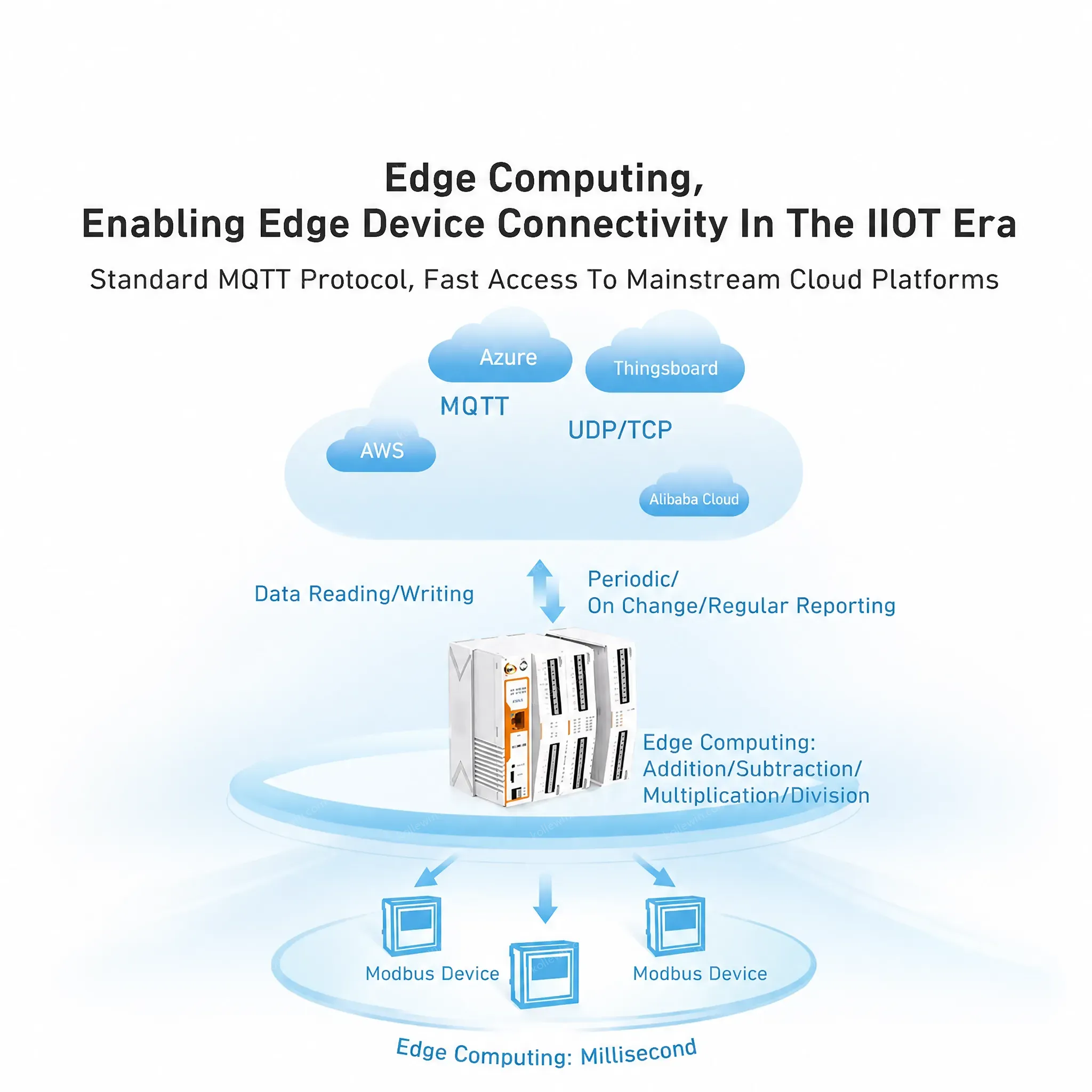 PUSR Industrial Remote IoT Gateway Modbus Gateway MQTT Protocol Supports SD Card for Data Caching USR-M100-EAU/M100s-GL