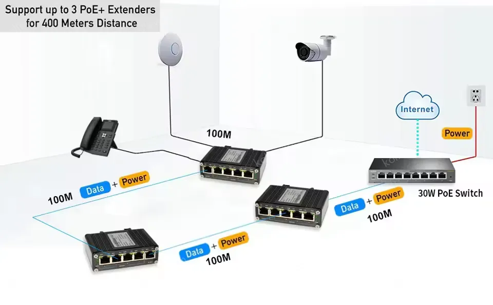 Industrial Gigabit PoE Extender with 50~57V DC Input Power 30W DIN-Rail and Wall Mount for CCTV