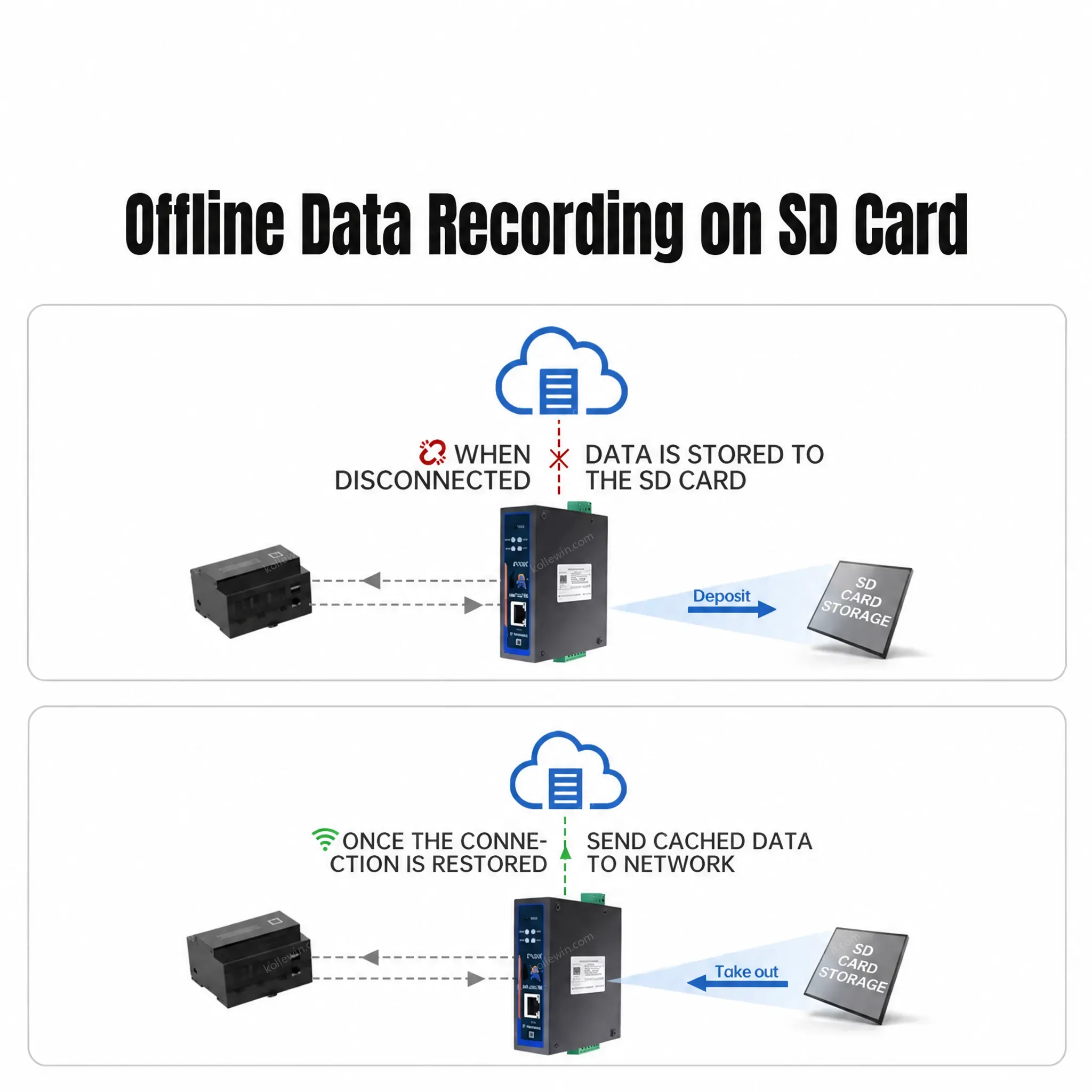PUSR Edge Computing IoT Gateway Support Data Acquisition Protocol Conversion 2* TCP+ 2*MQTT USR-N720-ETH