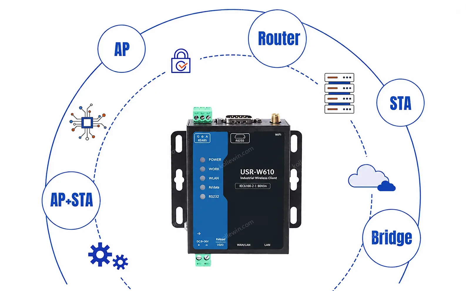 PUSR RS485/RS232 to wifi server Serial to WiFi/Ethernet converter Range up to 400m Bi-directional Modbus Gateway W610(Qualcomm)