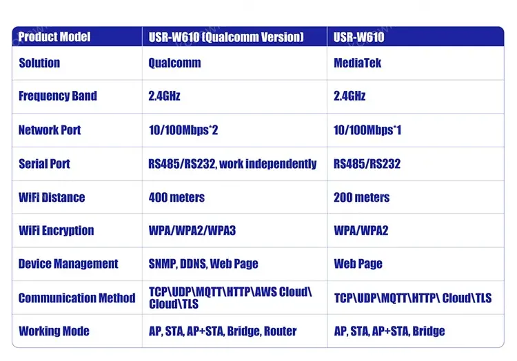 PUSR RS485/RS232 to wifi server Serial to WiFi/Ethernet converter Range up to 400m Bi-directional Modbus Gateway W610(Qualcomm)