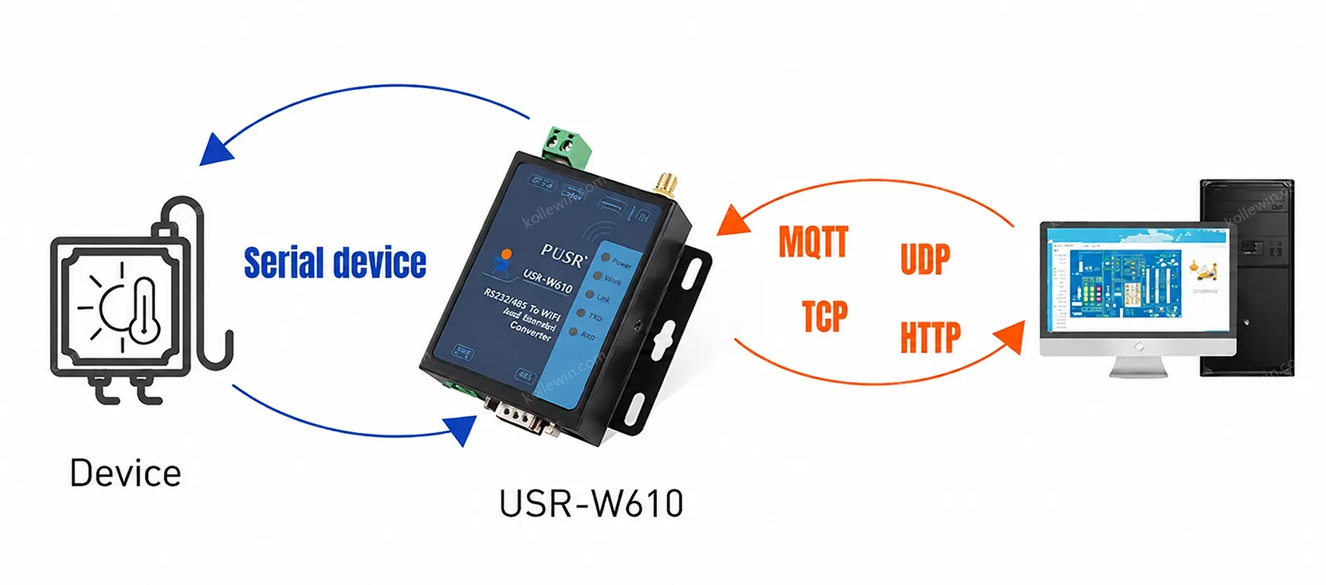 PUSR RS485 RS232 to WiFi Serial Device Server Serial to WIFI to Ethernet Converter Support Modbus Gateway tcp to rtu USR-W610