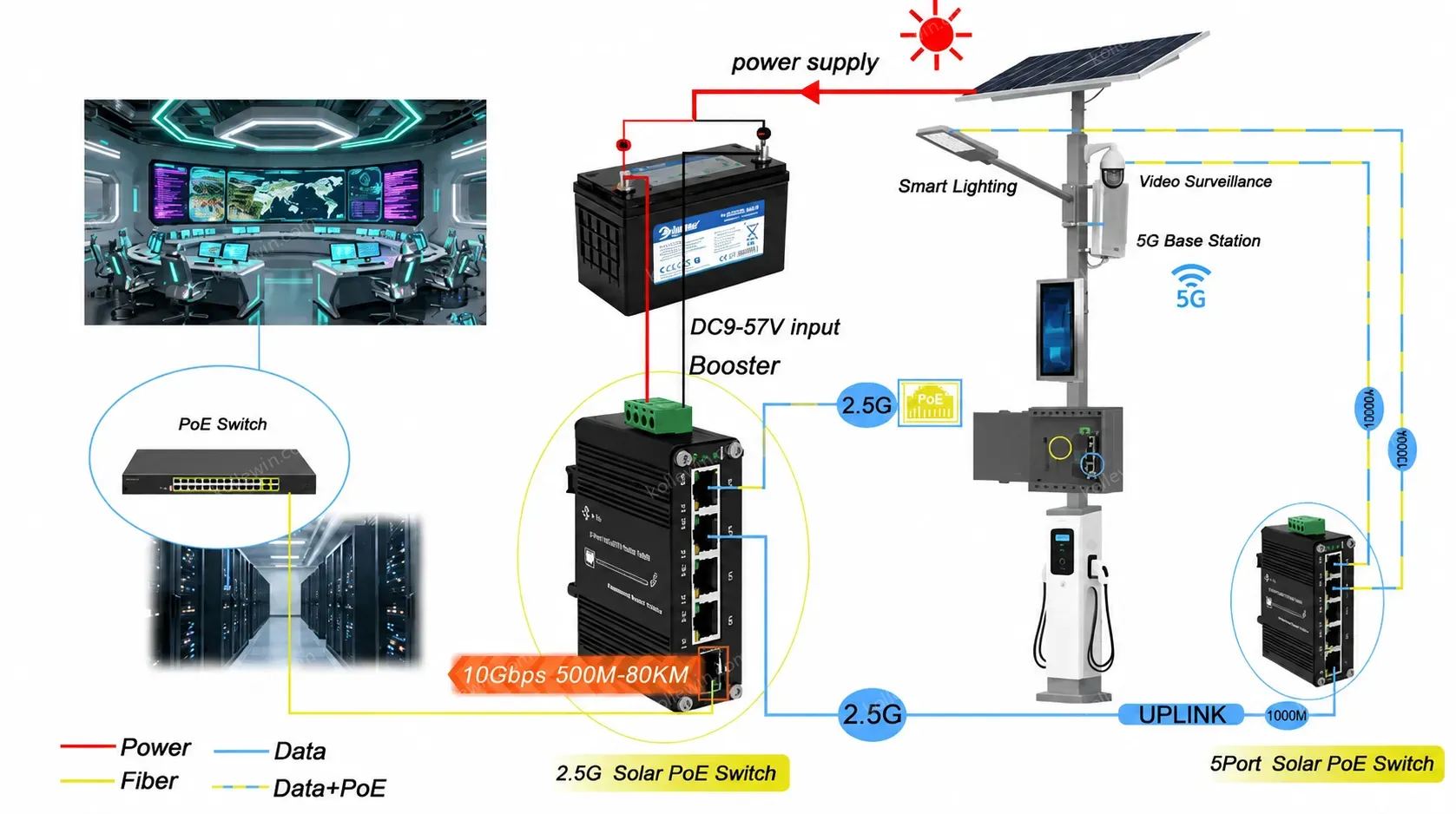 E-link Mini Industrial Solar Voltage Booster 4-Port 10/100/1000/2500Base-T 802.3at PoE+ 1-Port 10G SFP+ Ethernet Switch