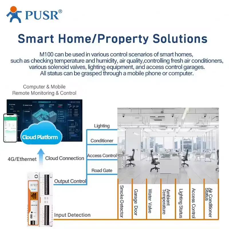 PUSR Remote IoT Gateway 4G/Ethernet Network Piont 300/1000 Edge Computing MQTT Modbus Gateway IO Extender SD Card USR-M100