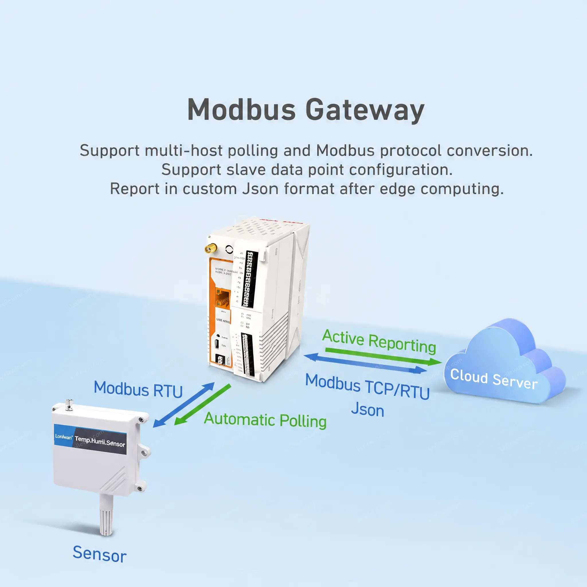 PUSR Industrial IoT Gateway MQTT Cellular Ethernet Port Edge Computing SD Card Offline Caching Low Cost USR-M100-EAU/M100s-GL