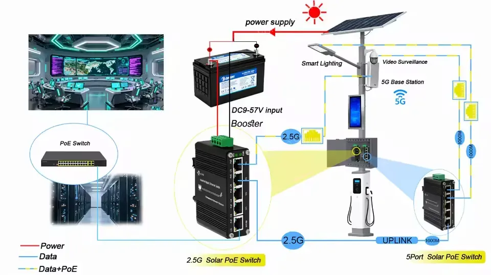 E-link Mini Industrial Solar Voltage Booster 4-Port 10/100/1000/2500Base-T 802.3at PoE + 1-Port 10/100/1000/2500Base-T Switch
