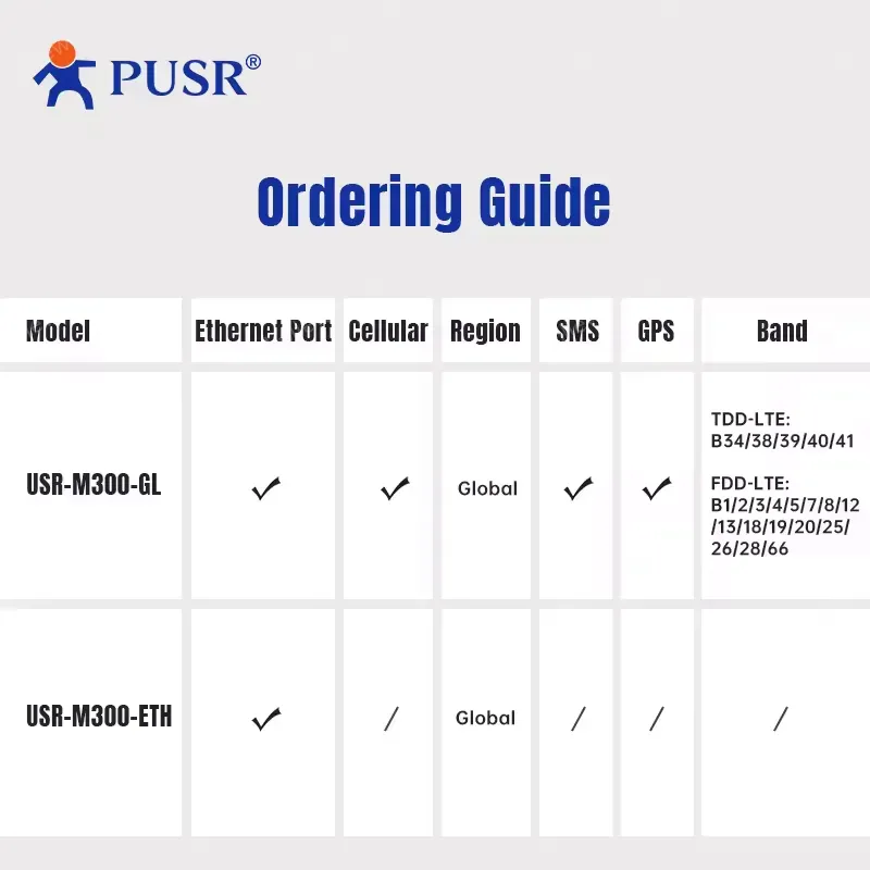 PUSR USR-M300 Edge Computing Industrial IoT Gateway Modbus RTU to TCP Protocol Conversion IO Modules DI, DO, AI, AO, IO