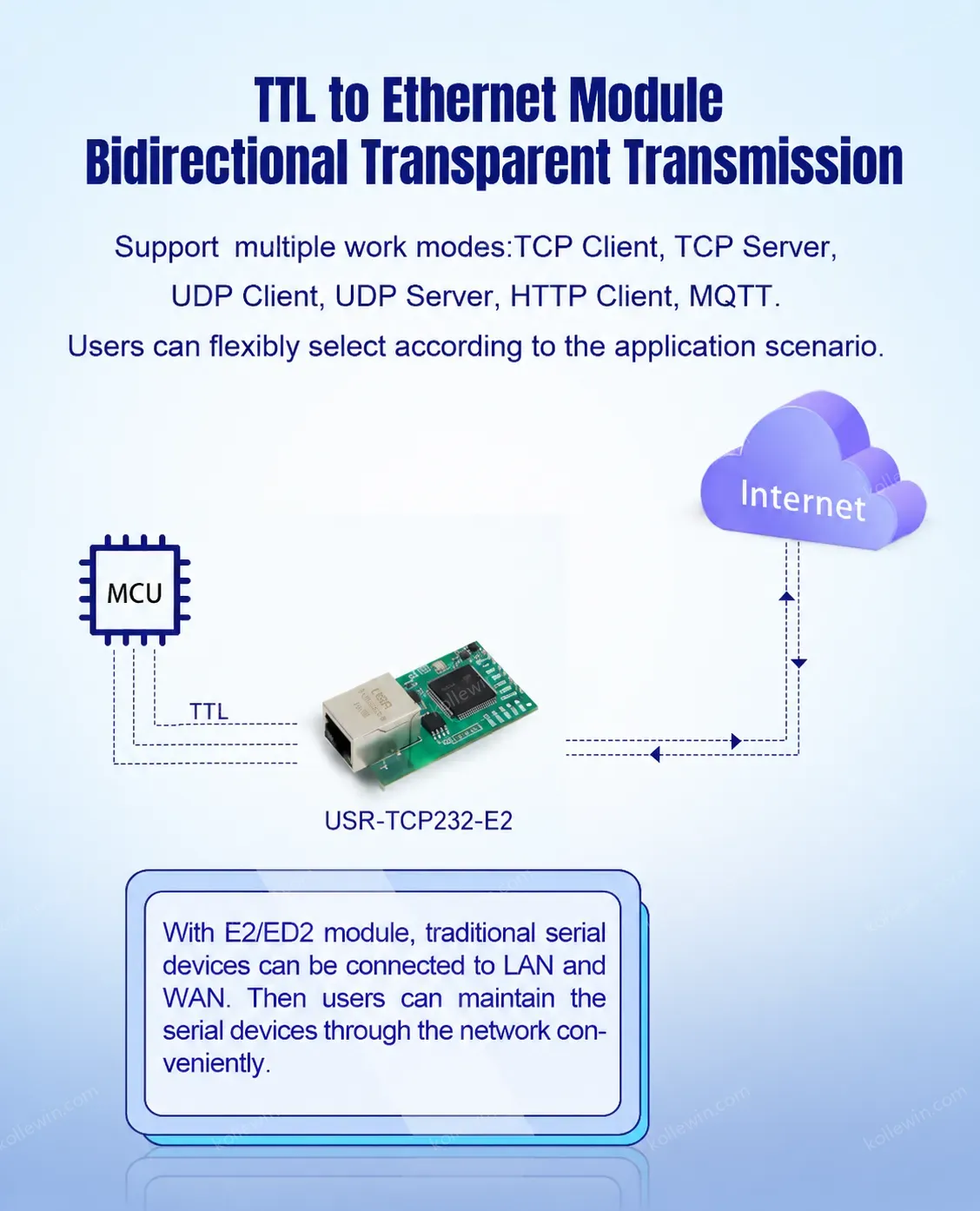 (Price for 2 piece)Industrial TTL serial to RJ45 Ethernet Module MQTT/SSL Modbus gateway data transmission USR-TCP232-E2/ED2