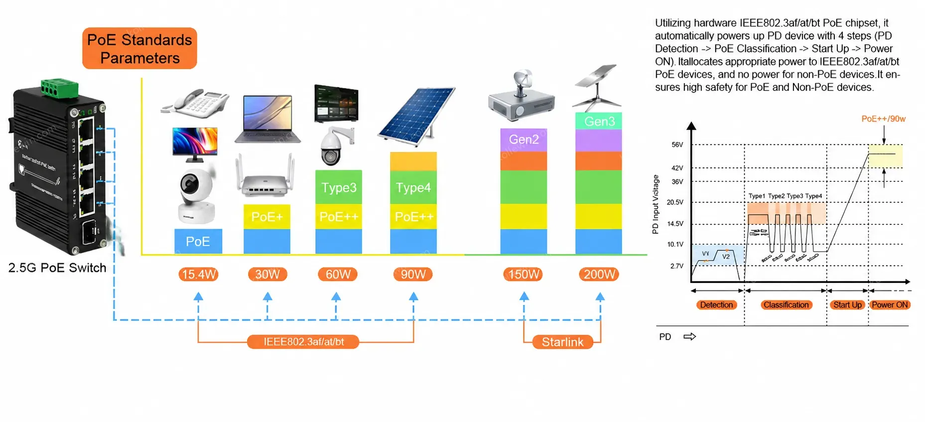E-link Mini Industrial Solar Voltage Booster 4-Port 10/100/1000/2500Base-T 802.3at PoE+ 1-Port 10G SFP+ Ethernet Switch