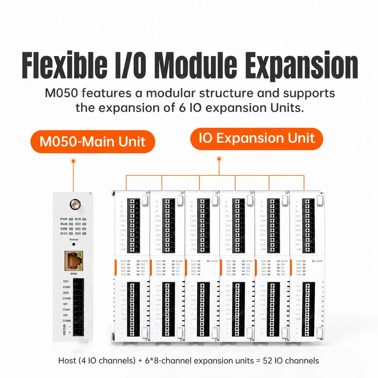PUSR 52 Ports Remote IO Controller Input/Output IO Dual Band WiFi Ethernet Modbus/Json Expandable Network IO Gateway USR-M050