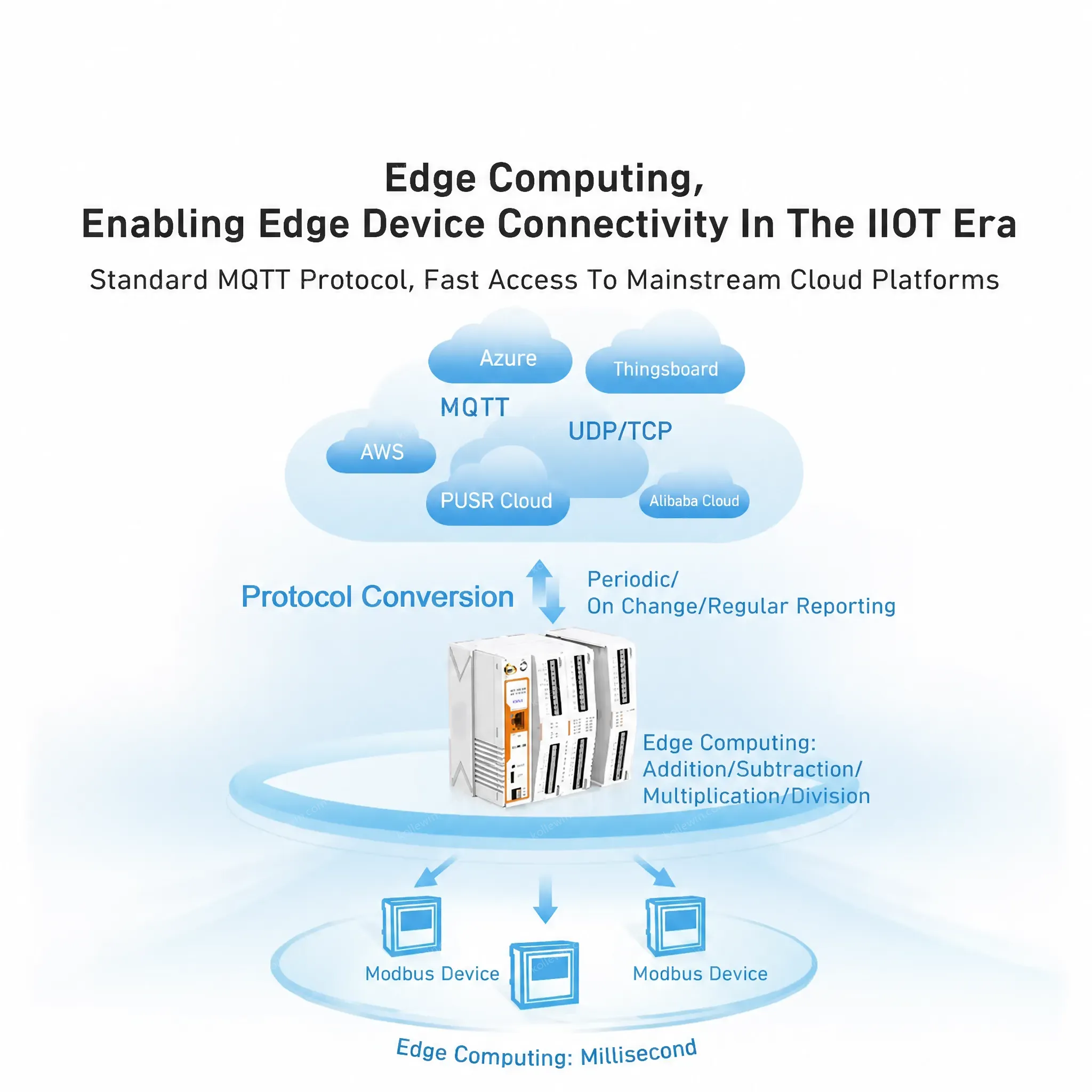 PUSR Industrial IoT Gateway MQTT Cellular Ethernet Port Edge Computing SD Card Offline Caching Low Cost USR-M100-EAU/M100s-GL