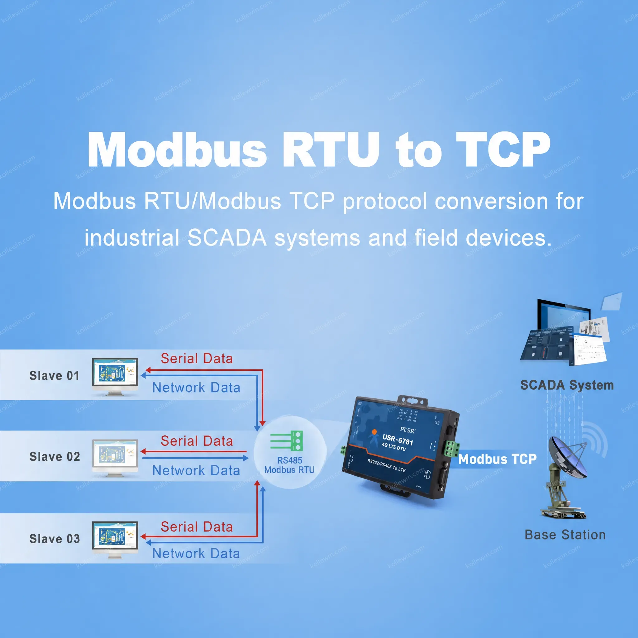 USR-G781-E EMEA & APAC Version Industrial Cellular Modem 4G LTE Serial Modem with SIM Card Ethernet Port