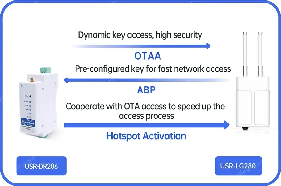 PUSR DIN Rail Serial RS485 to LoRaWAN Converter wireless network gateway Long-range Communication Stable Reliable data USR-DR206