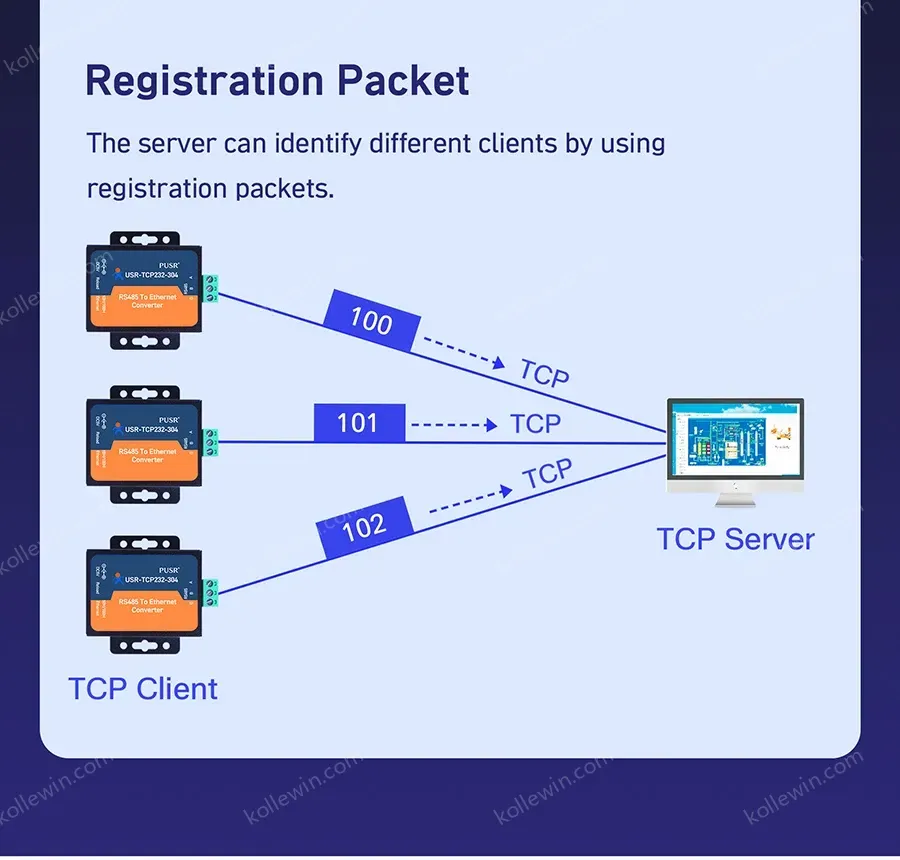PUSR RS485 Serial to rj45 Ethernet Converters rs485 to TCP/IP Server Modbus RTU to TCP gateway USR-TCP232-304