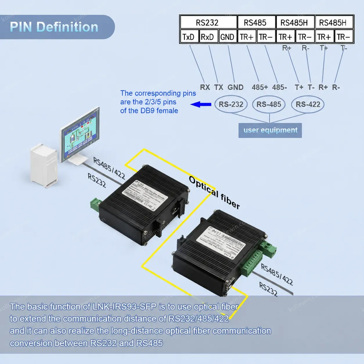 Industrial Serial RS232 RS485 RS422 Fiber Optic Modem Din Rail Outdoor SFP Media Converter