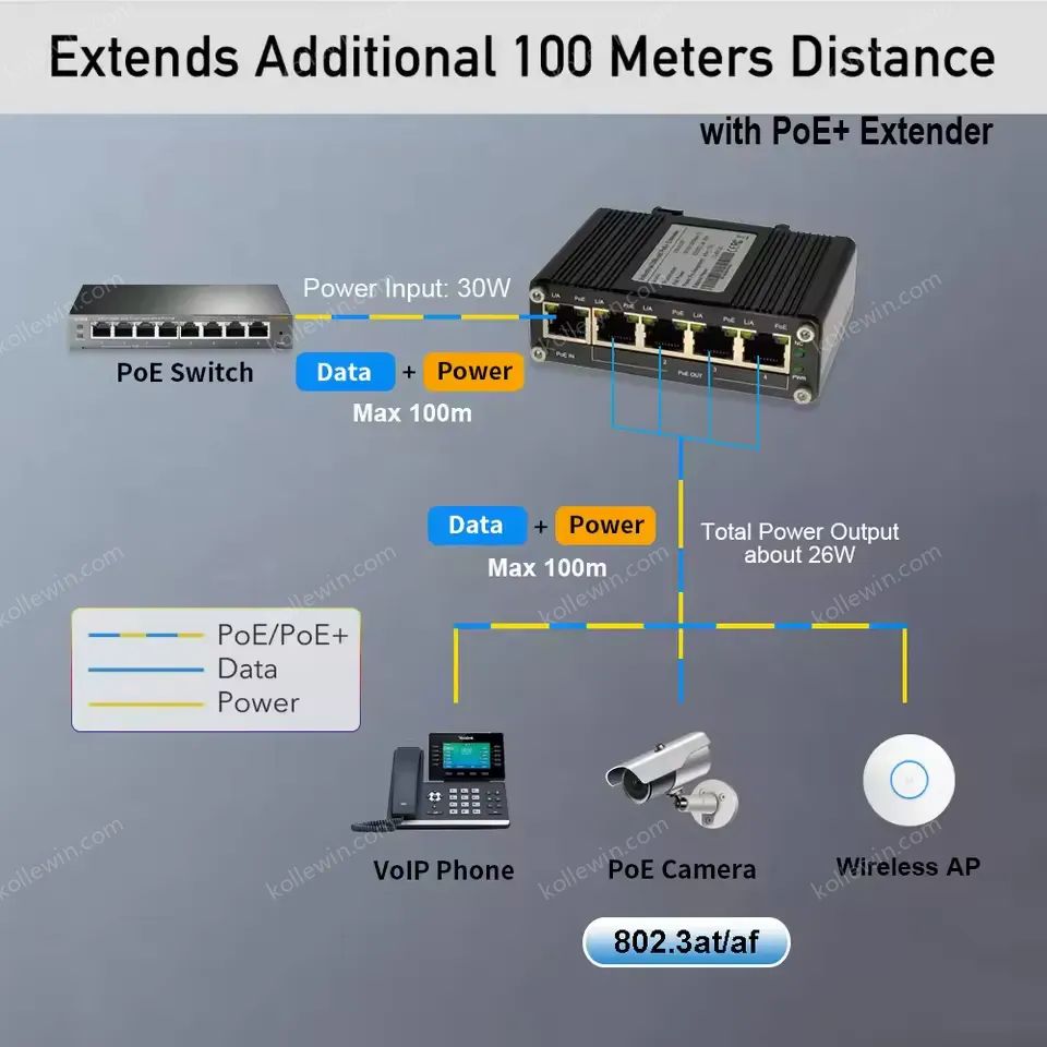 Wholesale Industrial 1-Port 802.3at PoE+ to 4-Port 802.3af/at Gigabit Ethernet PoE Extender