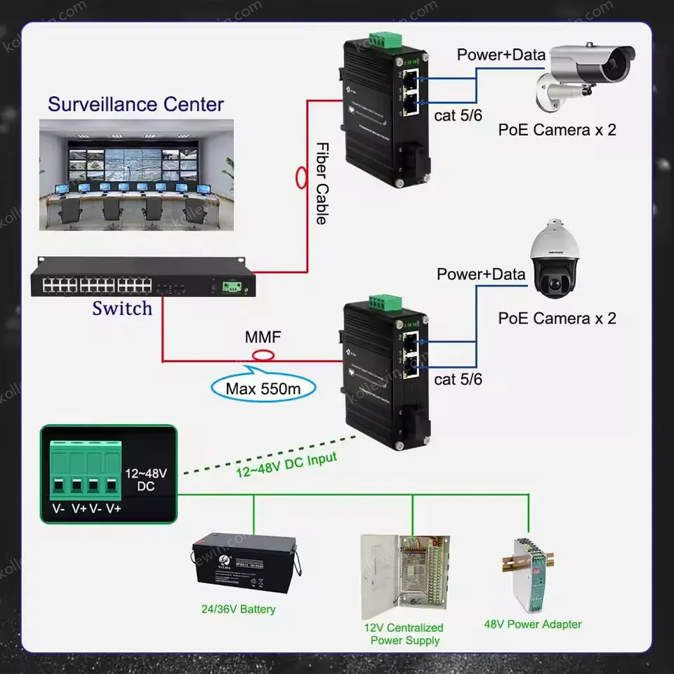 Industrial Gigabit PoE++ Media Converter with SC Fiber to Dual RJ45 Ports and 90W Power