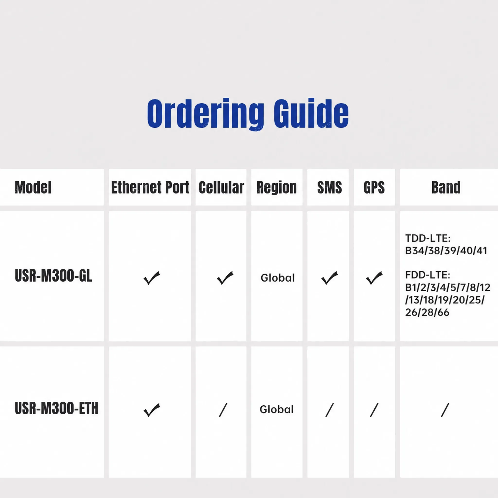 PUSR USR-M300 High Performance Edge IoT Gateway Support User Self-Development Can Expand IO As Needededge Computing Capabilitie