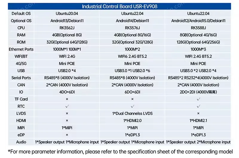 PUSR ARM Motherboard CPU Combo DDR4 Android/Debian11 Ethernet/Wifi/4G/5G CAN RS485 RS232 USB HDMI MINI PC Motherboard USR-EV