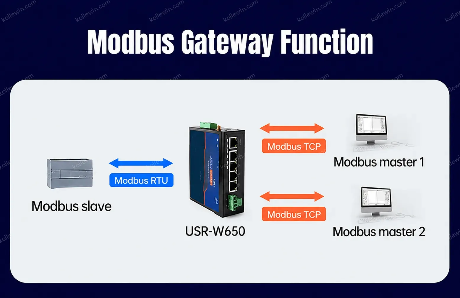 PUSR Serial to CAN RS485/RS232 to Ethernet/WiFi Protocol Converter Dual Band WiFi 5 Gigabit Port Modbus RTU to TCP Gateway W650