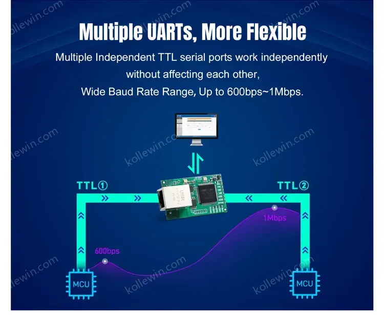 (Price for 2 piece)Industrial TTL serial to RJ45 Ethernet Module MQTT/SSL Modbus gateway data transmission USR-TCP232-E2/ED2
