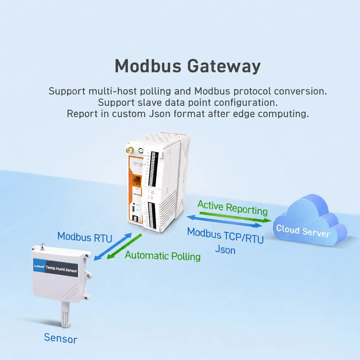 PUSR Industrial Remote IoT Gateway Modbus Gateway MQTT Protocol Supports SD Card for Data Caching USR-M100-EAU/M100s-GL