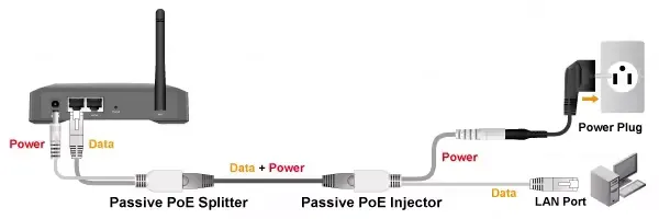 Gigabit PoE Kit Including Passive Gigabit PoE Splitter and Passive Gigabit PoE Injector
