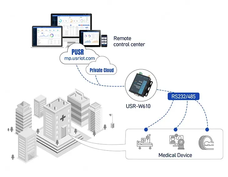 PUSR RS485 RS232 to WiFi Serial Device Server Serial to WIFI to Ethernet Converter Support Modbus Gateway tcp to rtu USR-W610