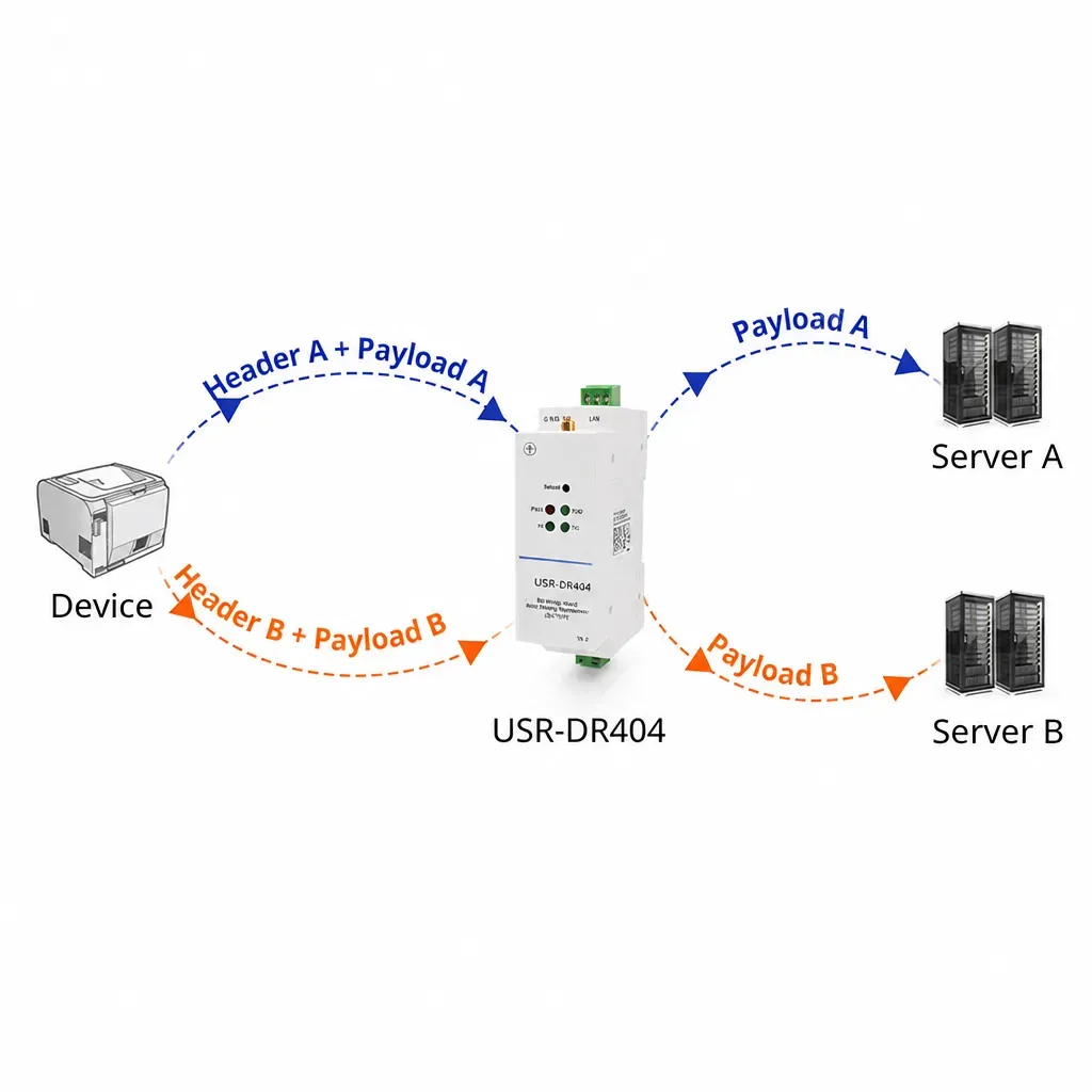 PUSR DIN-Rail RS485 to WiFi Ethernet Converter serial device server Modbus RTU to Modbus TCP with MQTT SSL/TL DR404