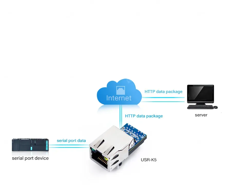 PUSR UART TTL to Ethernet Modules Easy to Config Industrial Design Ethernet Module USR-K5(Price for 3 Piece)
