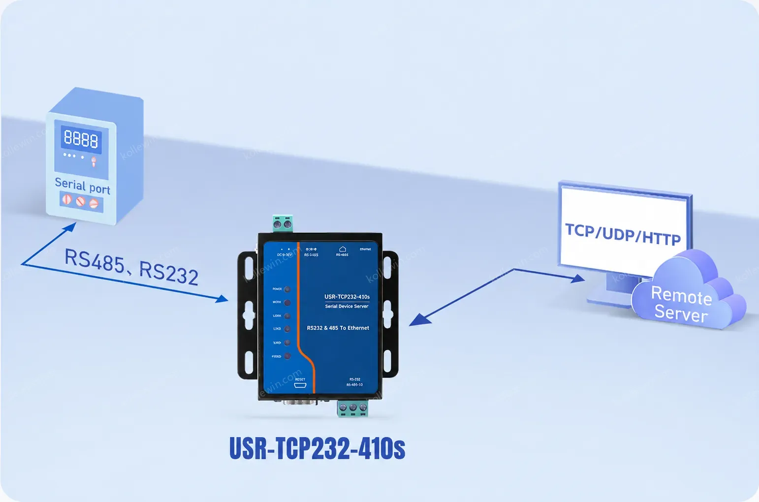 PUSR Serial RS232 RS485 to Ethernet converter Modbus RTU to Modbus TCP Gateway With Edge Computing MQTT/SSL USR-TCP232-410S-H7