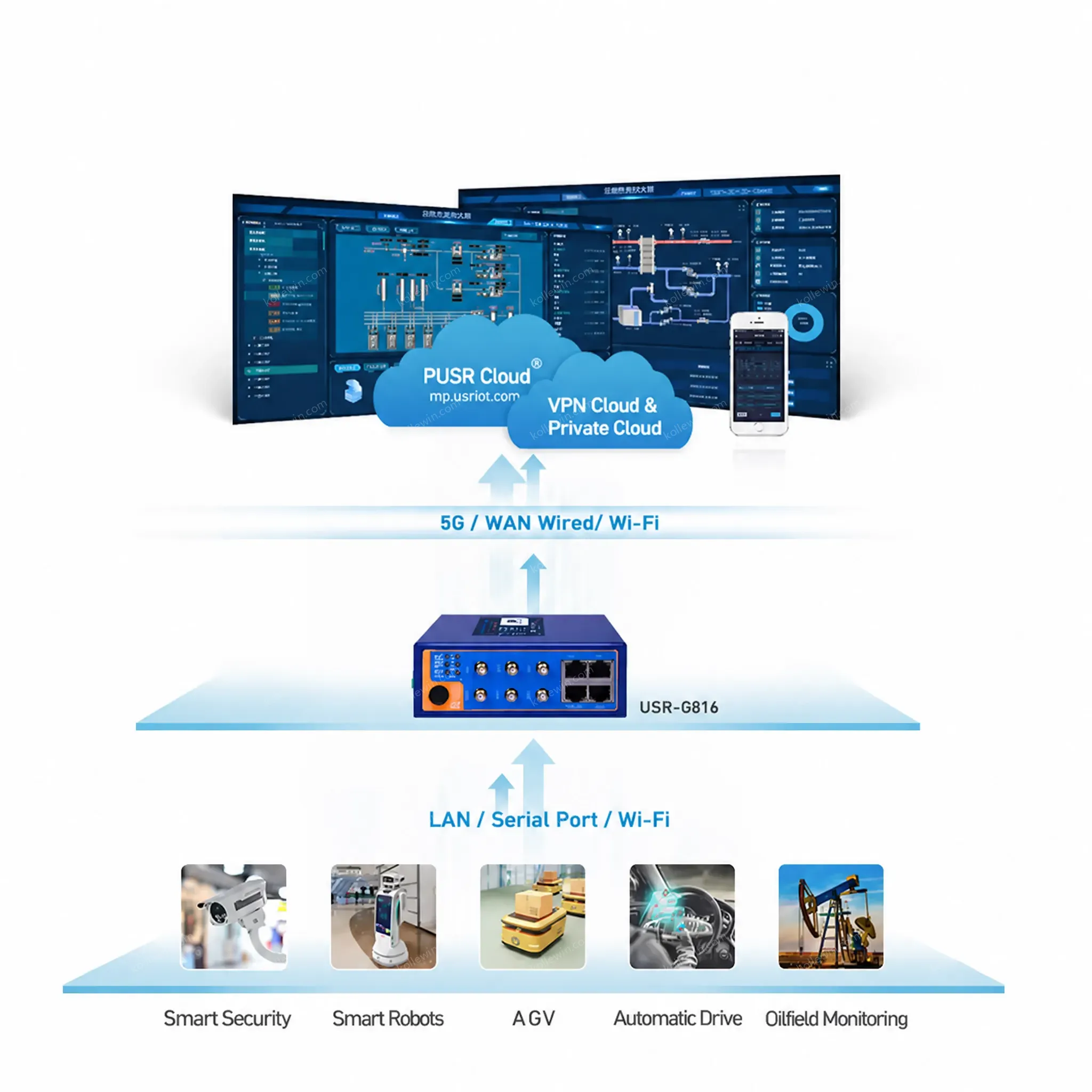 PUSR Dual SIM Card and WiFi Industrial Grade Design 5G Cellular Router USR-G816w-G