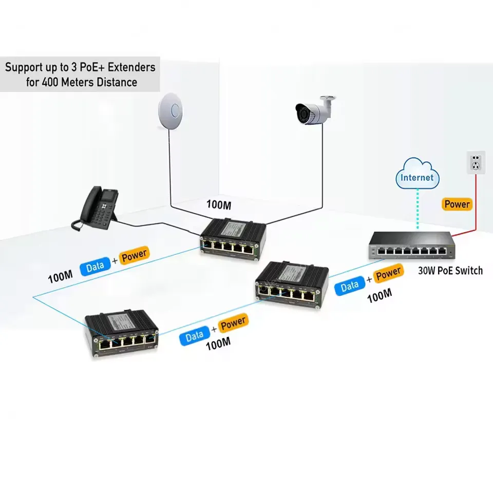 Wholesales Industrial 1-Port 802.3at PoE+ to 4-Port 802.3af/at Gigabit Ethernet PoE Extender