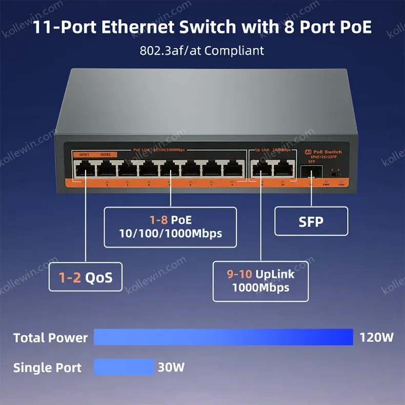 KeepLiNK 11-port full Gigabit unmanaged Ethernet switch with 8 IEEE 802.3af/at PoE+ Ports and 2 RJ45 & 1 SFP For Uplink