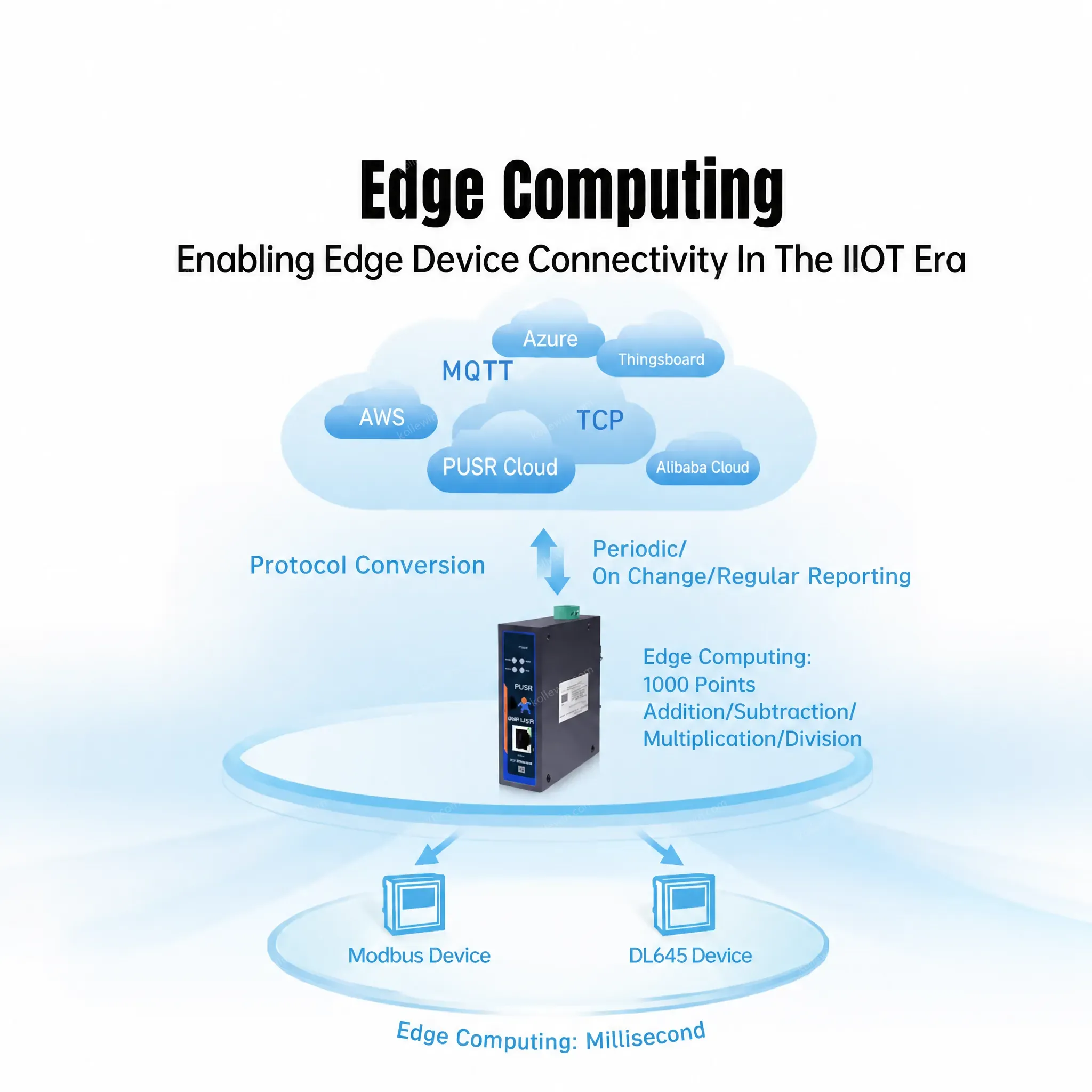 PUSR Serial RS485 to Ethernet Edge Computing IoT Gateway RISC-V Core 600MHz Industrial Grade SD Card Data Storage USR-N720-ETH