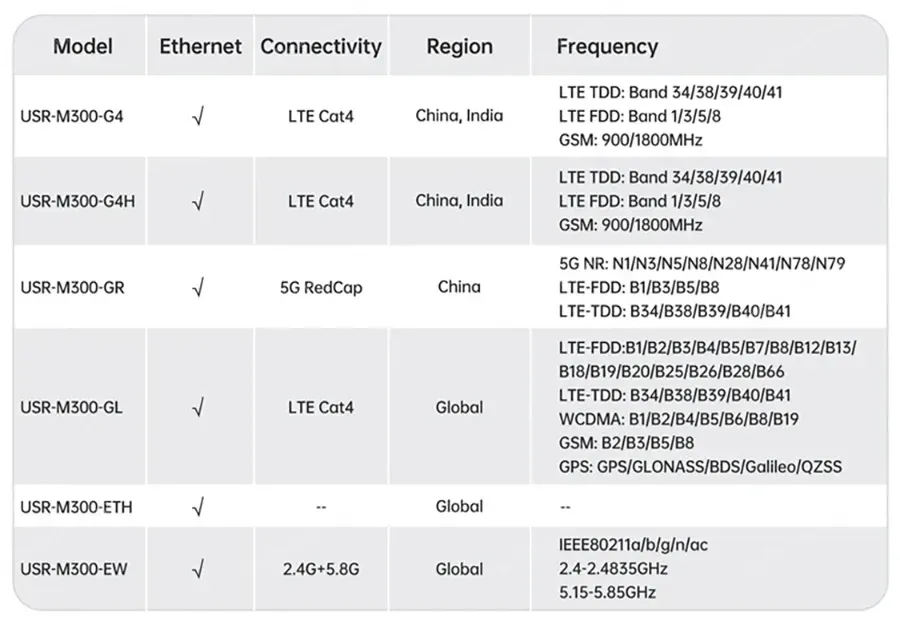 PUSR 4G Edge Computing IOT Gateway PLC Programming Expander IO Controller DO/IO/AI Modbus RTU/TCP DNP3 EtherNet/IP Protocol M300