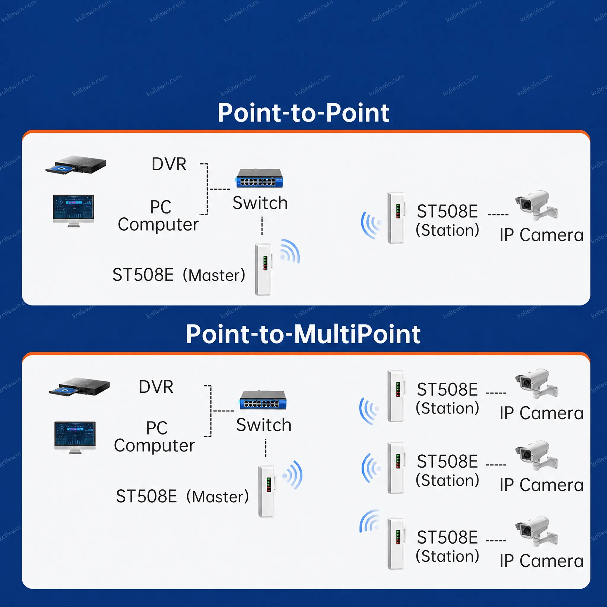 PUSR PTP/PTMP Outdoor Wireless Bridge 2 KM Ipoll3 Protocol Support QOS 300Mbps IP64 Waterproof ST508E