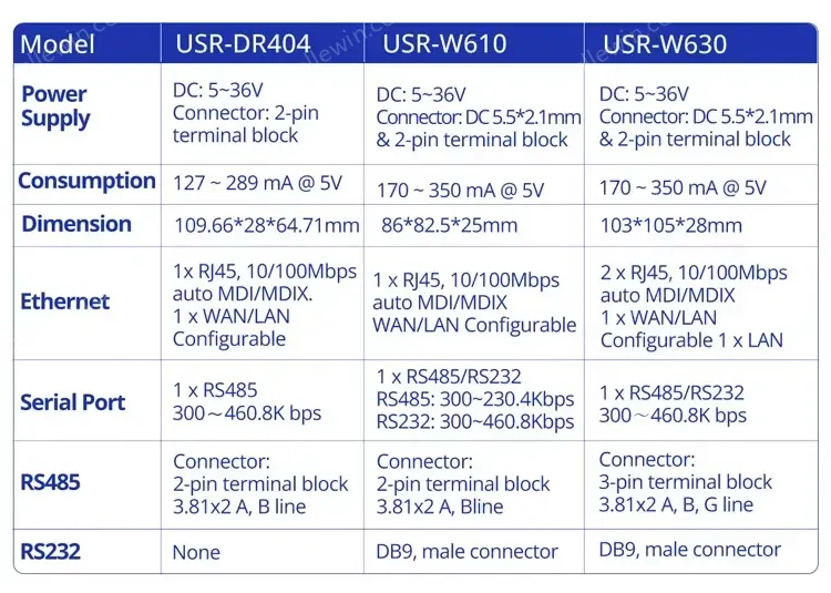 PUSR DIN-Rail RS485 to WiFi Ethernet Converter serial device server Modbus RTU to Modbus TCP with MQTT SSL/TL DR404