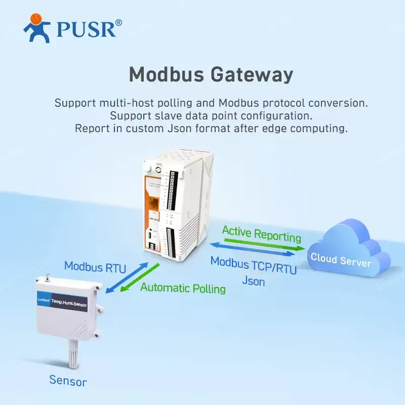 PUSR M100-ETH IoT IO Edge Gateway RS485 RS232 Ethernet Ports MQTT Protocol with Edge Computing Modbus 2 AI Low Cost