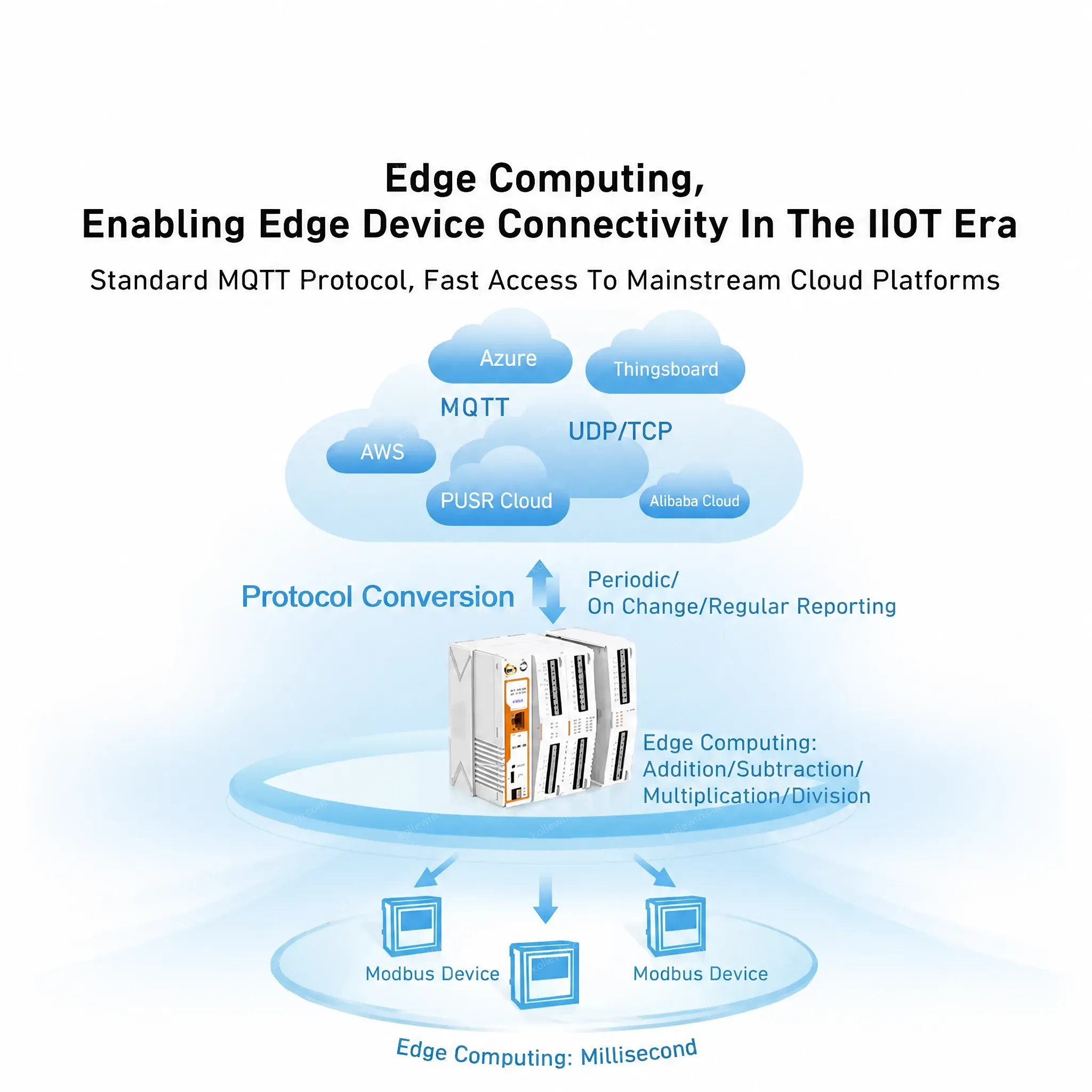 PUSR USR-M100-EAU Industrial Intelligent IoT I/O Gateway Support MQTT Modbus RTU to TCP With 4G and Ethernet Network