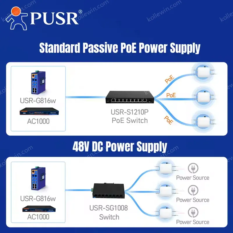 PUSR Outdoor Wireless Access Point AP520X Supports Dual AP Modes (Fat & Thin) Qualcomm Chipset IoT Application