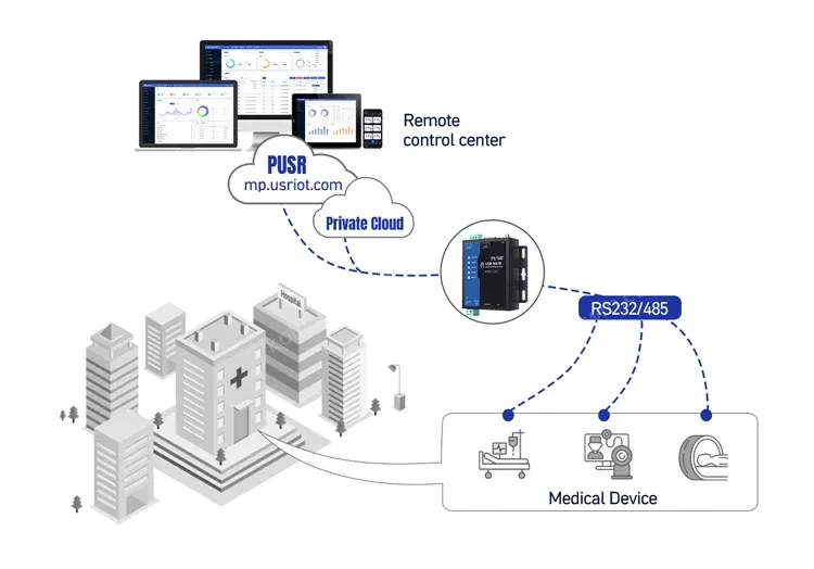 PUSR RS485/RS232 to wifi server Serial to WiFi/Ethernet converter Range up to 400m Bi-directional Modbus Gateway W610(Qualcomm)