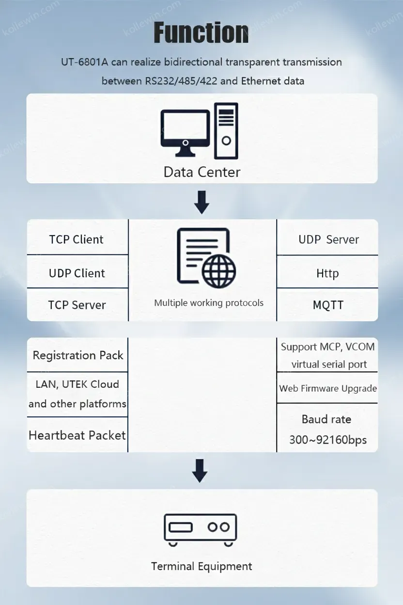UOTEK 10/100M Ethernet to 1 Port RS-232/485/422 Serial Device Server Support MCP VCOM Virtual Serial Port UT-6801A