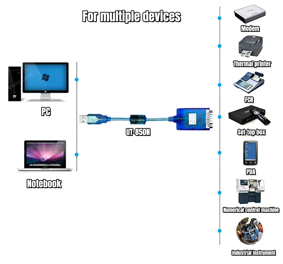 UOTEK 4.92ft USB to RS485 RS422 Cable Converter USB-A RS-422 RS-485 Adapter DB9 Connector Translucent Magnetic Ring UT-850N