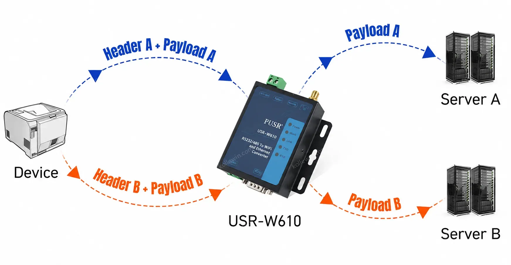 PUSR RS485 RS232 to WiFi Serial Device Server Serial to WIFI to Ethernet Converter Support Modbus Gateway tcp to rtu USR-W610