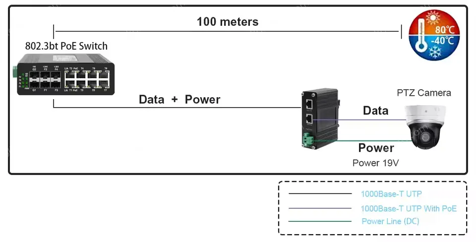 Aluminum Casing Industrial 10/100/1000Mbps 802.3bt PoE++ Splitter Output Voltage 19VDC