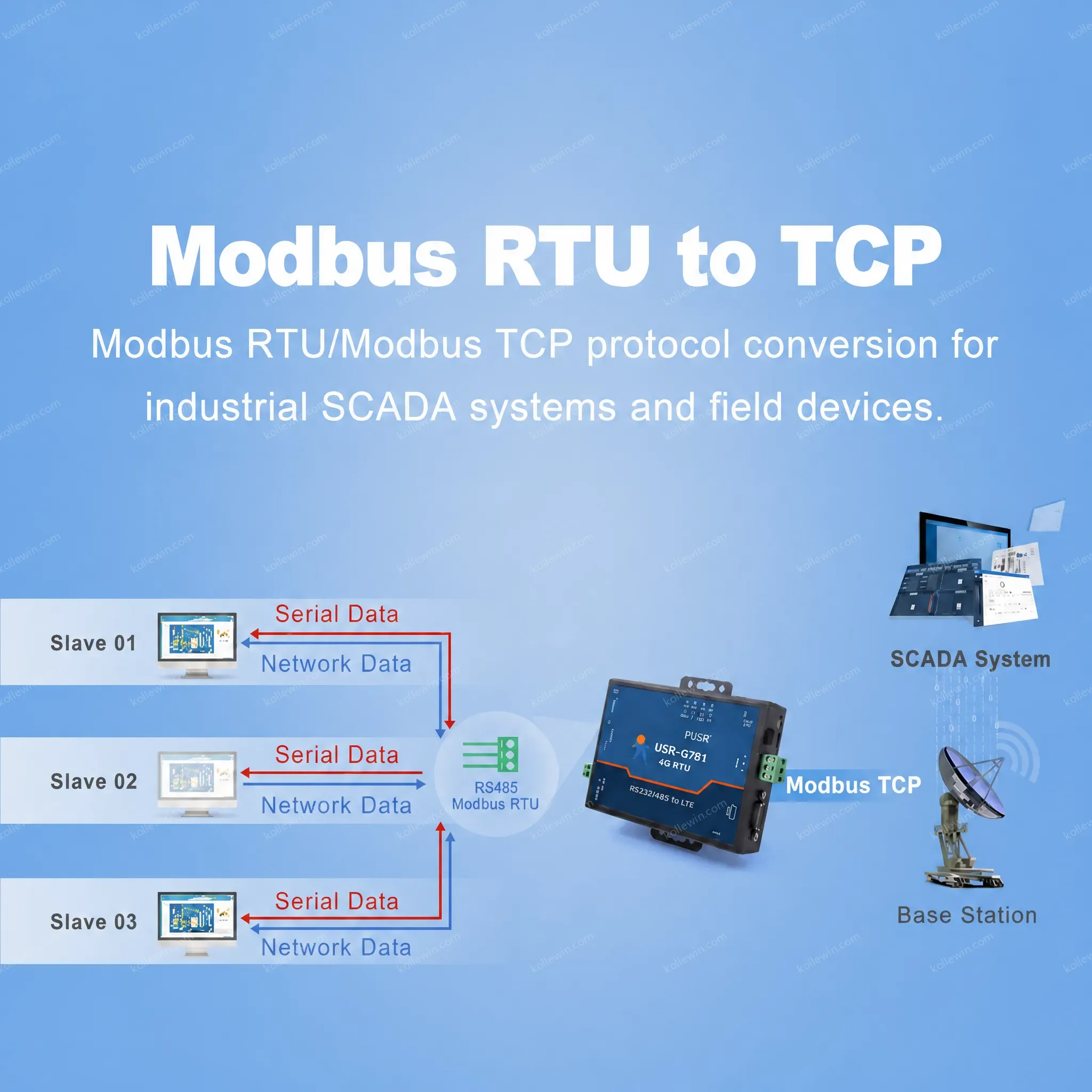 USR-G781-AU M2M Industrial 4G Wireless External Cellular Serial Modem with 1 Ethernet Port Supports Modbus RTU