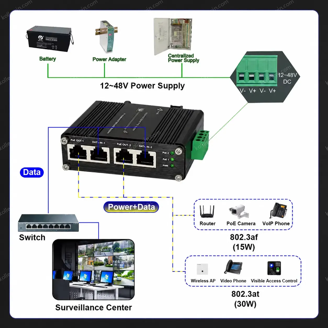 12~48V DC Power Input Industrial 2-Port Gigabit PoE+ Injector for CCTV Surveillance System PoE Camera Wireless AP