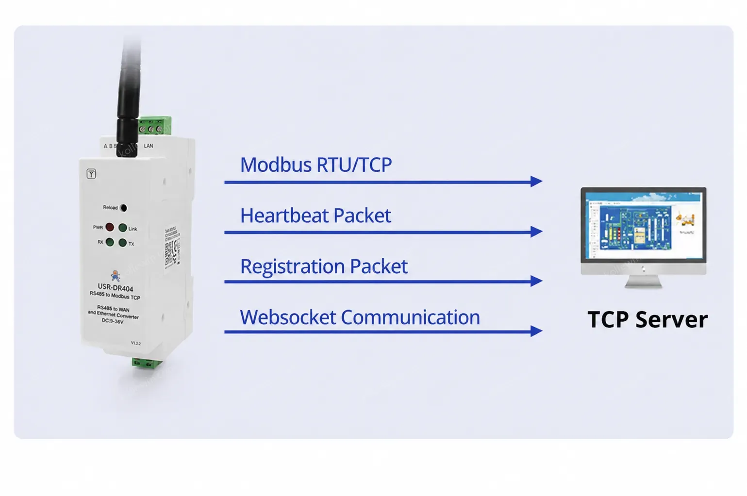 PUSR DIN-Rail RS485 to WiFi Ethernet Converter serial device server Modbus RTU to Modbus TCP with MQTT SSL/TL DR404